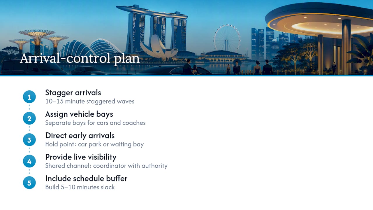 Gala transport arrival sequencing plan